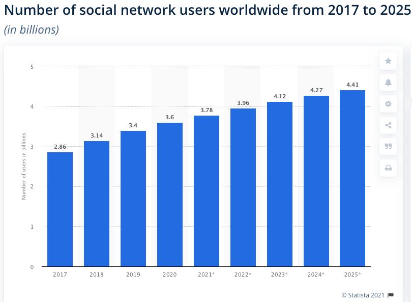 Number of social network users worldwide from 2017 to 2025 - Statista