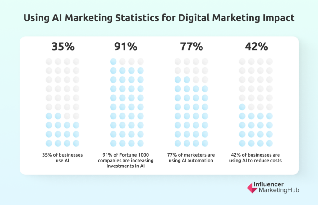 Using AI Marketing Statistics for Digital Marketing Impact