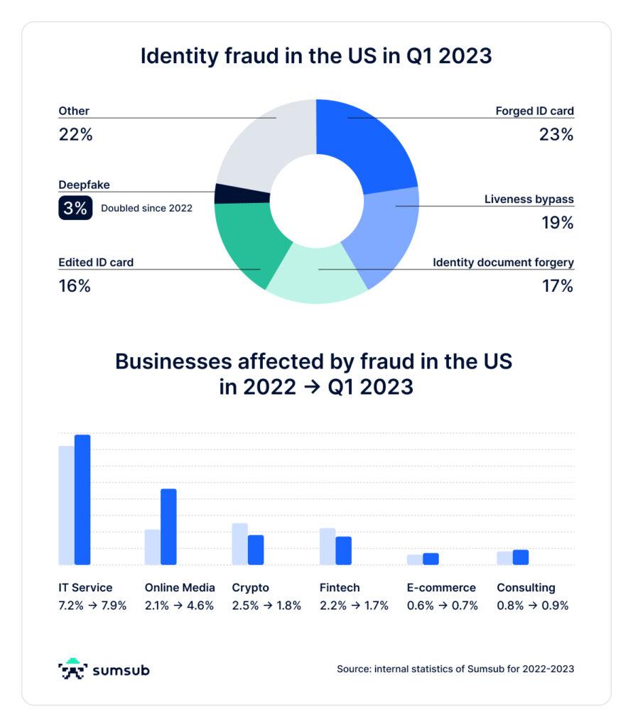 personal data: chart showing identify fraud in U.S.